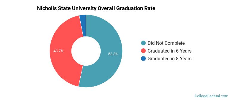Nicholls State University Graduation Rates