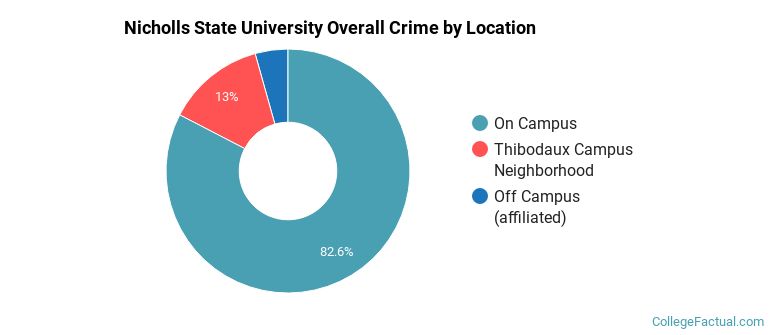 Nicholls State University Overall Crime by Location