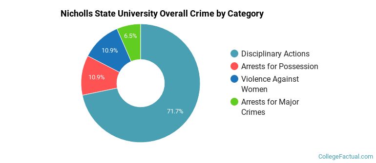 Nicholls State University Overall Crime by Category