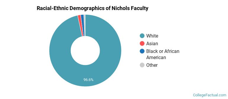 Racial-Ethnic Demographics of Nichols Faculty