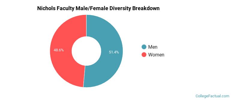 Nichols Faculty Male/Female Ratio