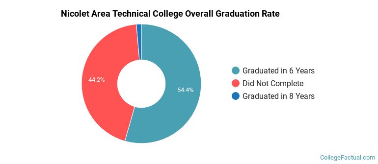 Nicolet Area Technical College Graduation Rates