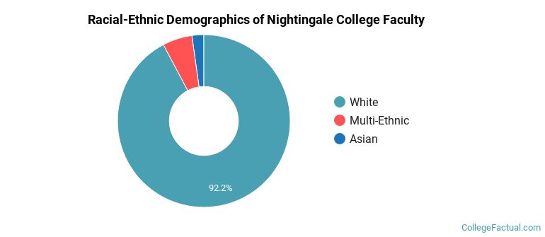 Racial-Ethnic Demographics of Nightingale College Faculty