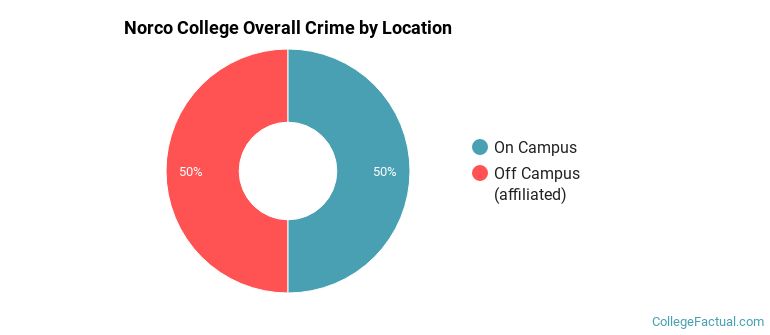 Norco College Overall Crime by Location