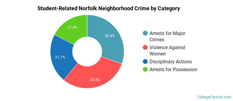 Student-Related Norfolk Neighborhood Crime by Category