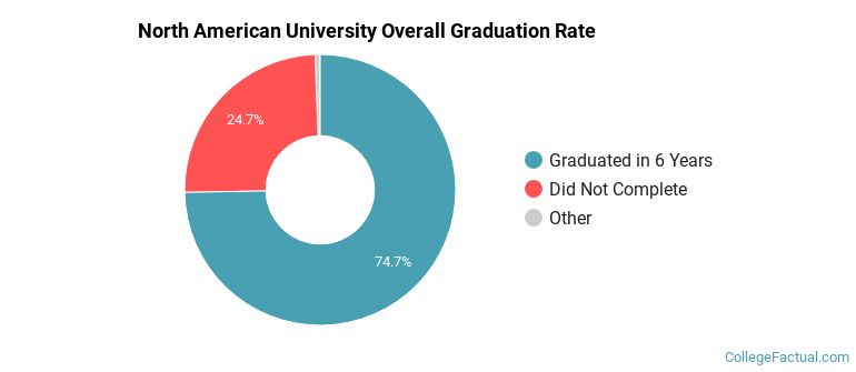 North American University Graduation Rates