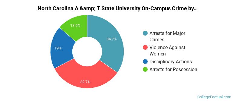 North Carolina A &amp; T State University On-Campus Crime by Category