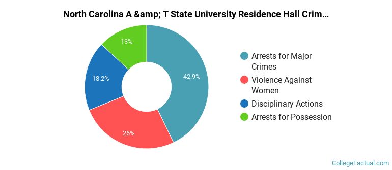 North Carolina A &amp; T State University Residence Hall Crime by Category