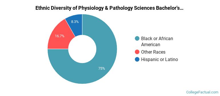 Ethnic diversity of Physiology & Pathology Sciences majors at North Carolina Central University