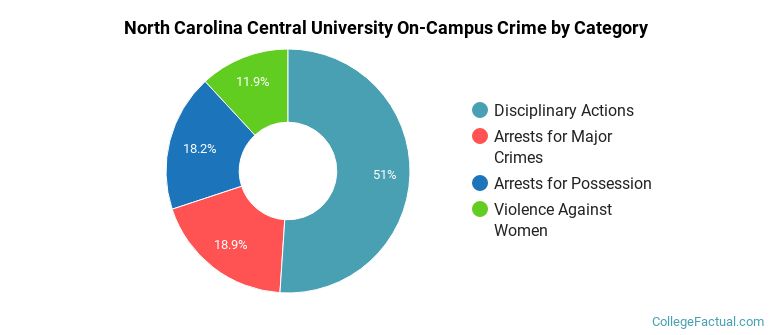 North Carolina Central University On-Campus Crime by Category