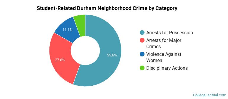 Student-Related Durham Neighborhood Crime by Category