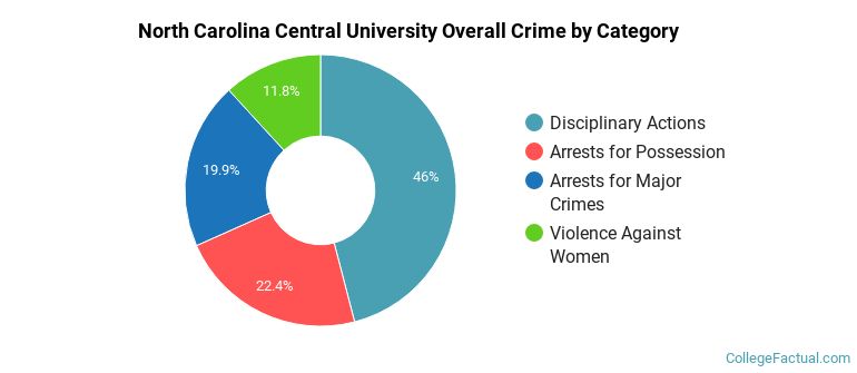 North Carolina Central University Overall Crime by Category