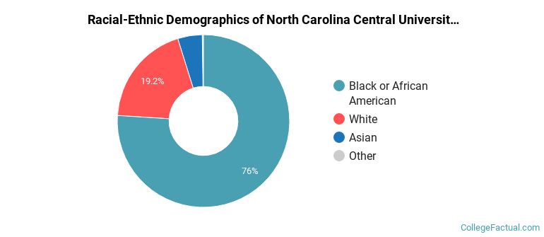 Racial-Ethnic Demographics of North Carolina Central University Faculty