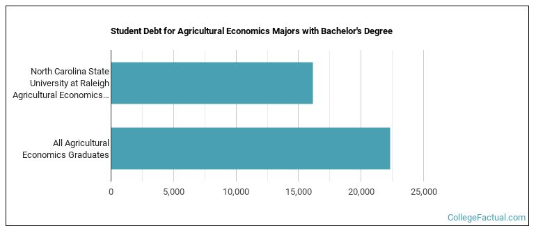 Student debt for Agricultural Economics majors with a bachelor's degree at NC State University