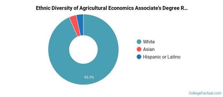 Ethnic diversity of Agricultural Economics majors at North Carolina State University at Raleigh