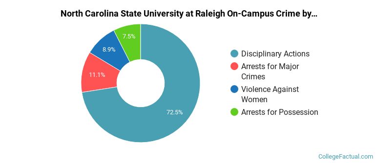 North Carolina State University at Raleigh On-Campus Crime by Category