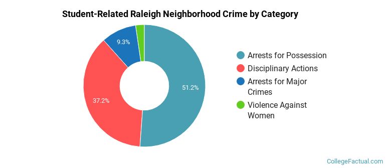 Student-Related Raleigh Neighborhood Crime by Category