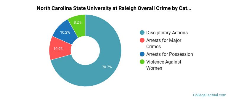 North Carolina State University at Raleigh Overall Crime by Category
