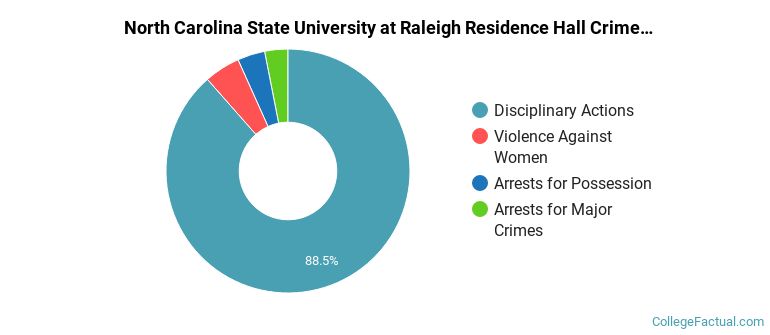 North Carolina State University at Raleigh Residence Hall Crime by Category