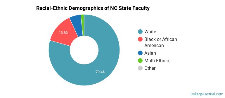 Racial-Ethnic Demographics of NC State Faculty