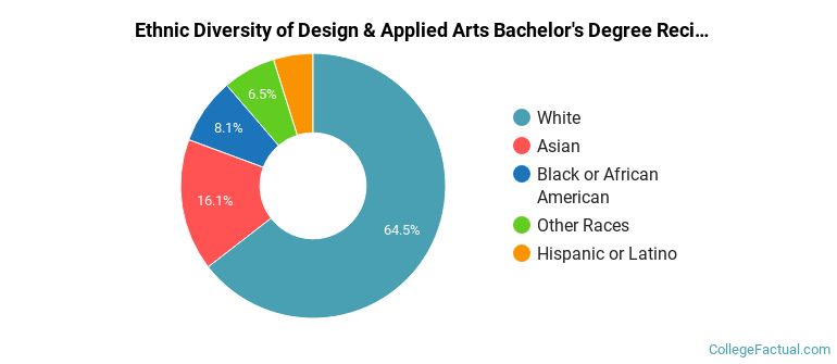 Ethnic diversity of Design & Applied Arts majors at North Carolina State University at Raleigh