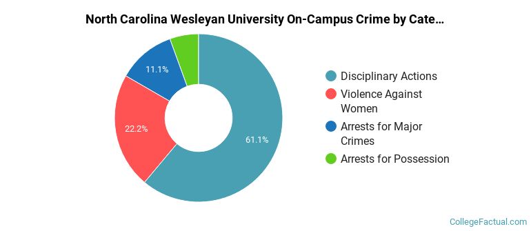 North Carolina Wesleyan University On-Campus Crime by Category