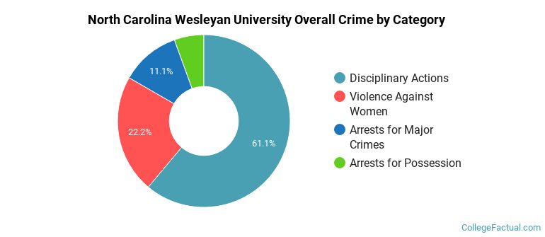 North Carolina Wesleyan University Overall Crime by Category