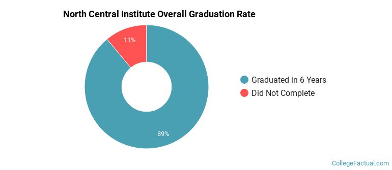North Central Institute Graduation Rates