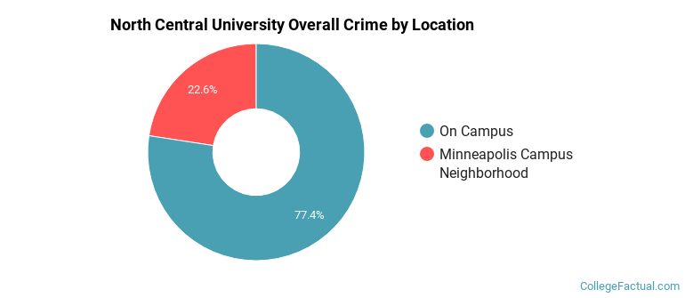 North Central University Overall Crime by Location