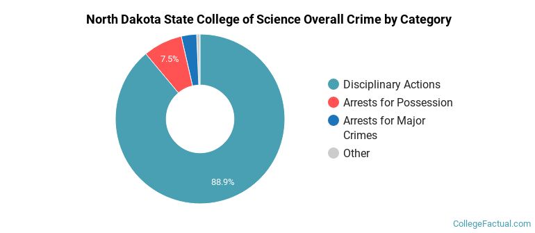 North Dakota State College of Science Overall Crime by Category