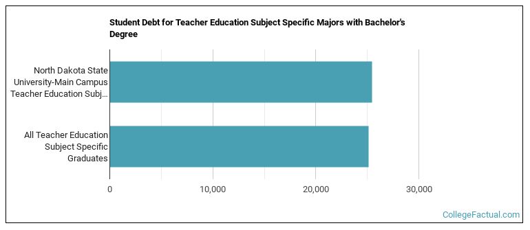 Student debt for Teacher Education Subject Specific majors with a bachelor's degree at North Dakota State University, NDSU