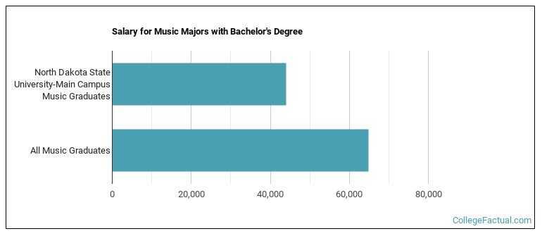 Salary for Music majors with a bachelor's degree at North Dakota State University, NDSU