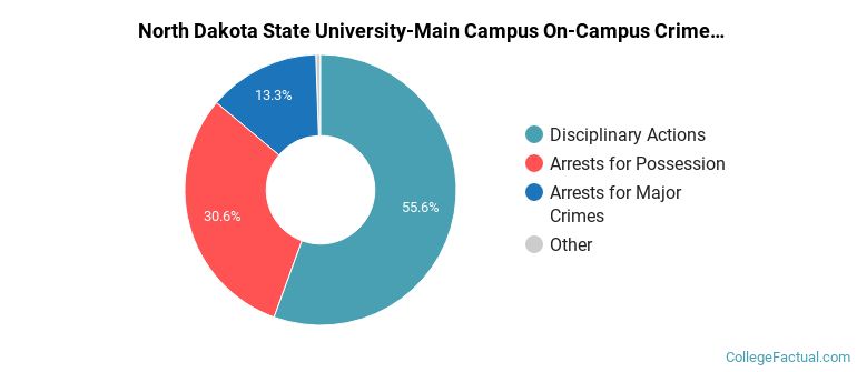 North Dakota State University-Main Campus On-Campus Crime by Category