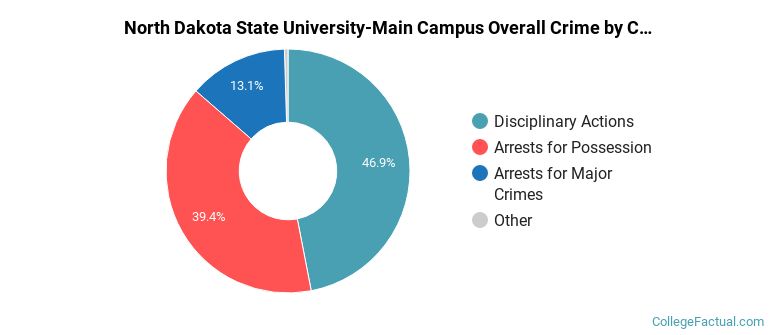 North Dakota State University-Main Campus Overall Crime by Category