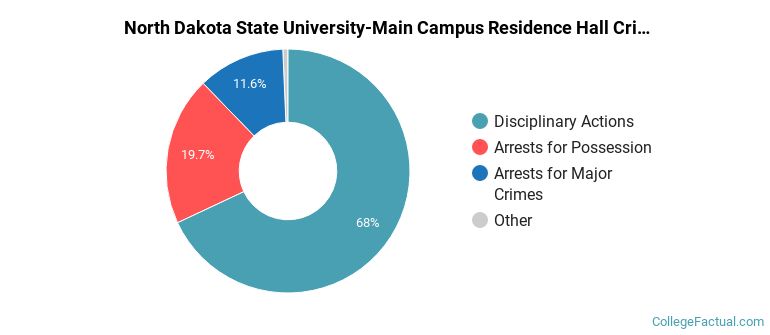 North Dakota State University-Main Campus Residence Hall Crime by Category
