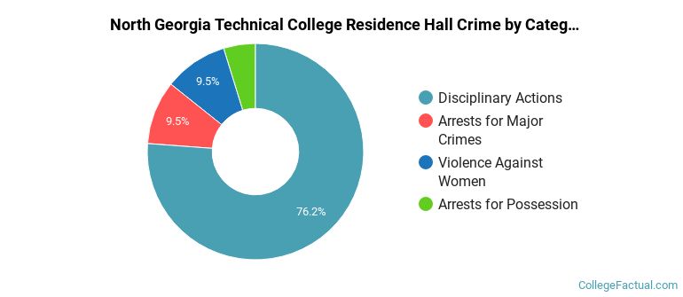North Georgia Technical College Residence Hall Crime by Category
