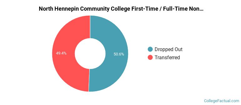 North Hennepin Community College Non Completers