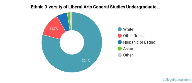 Ethnic diversity of Liberal Arts General Studies majors at North Idaho College