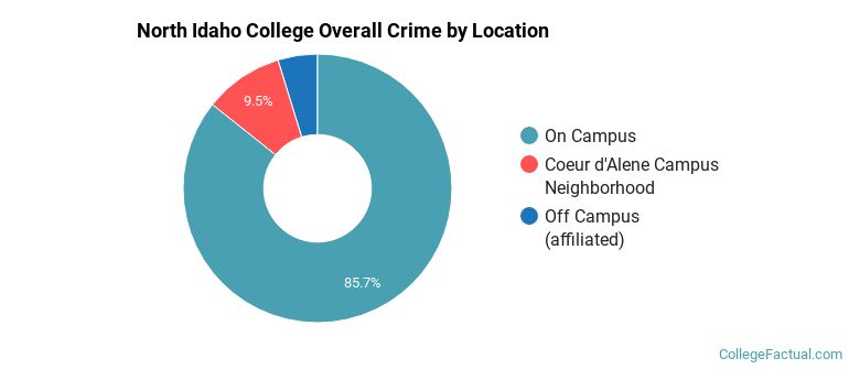North Idaho College Overall Crime by Location