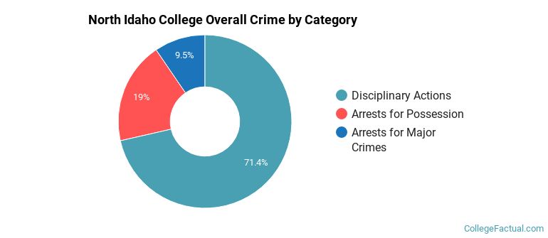 North Idaho College Overall Crime by Category