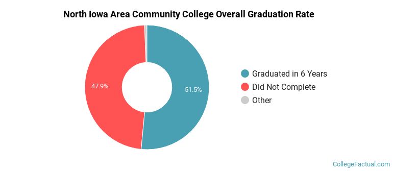 North Iowa Area Community College Graduation Rates