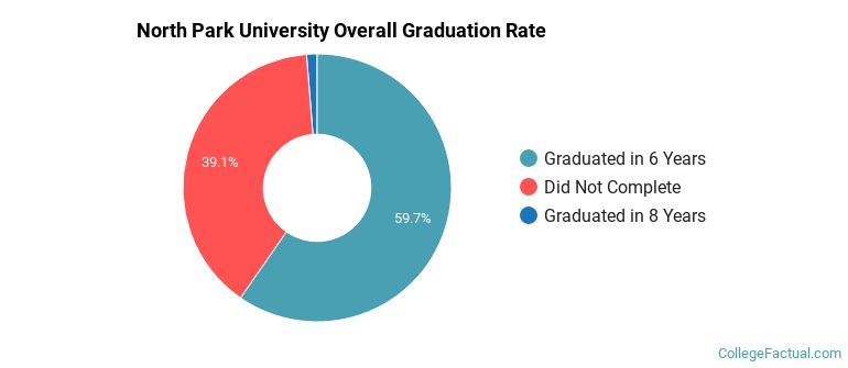 North Park Graduation Rates