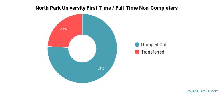 North Park University Non Completers