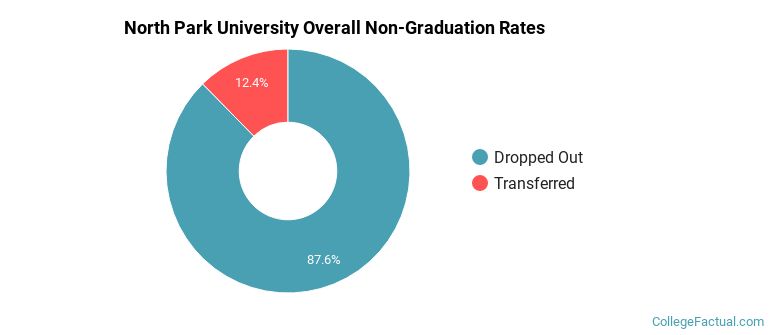 North Park Overall Non-Graduation Rates
