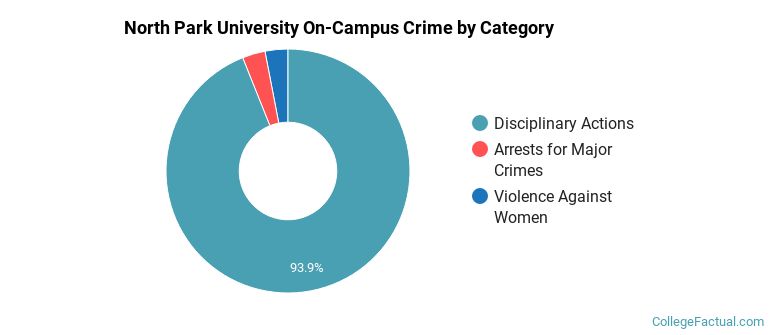 North Park University On-Campus Crime by Category