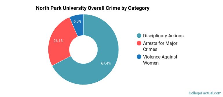 North Park University Overall Crime by Category