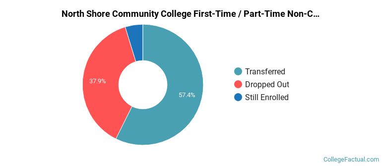 North Shore Community College Non Completers