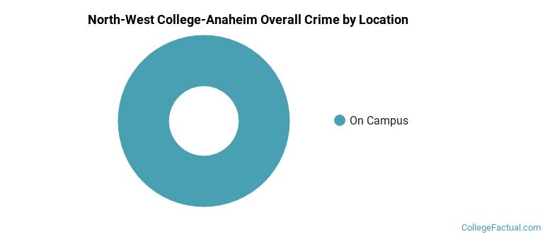 North-West College-Anaheim Overall Crime by Location