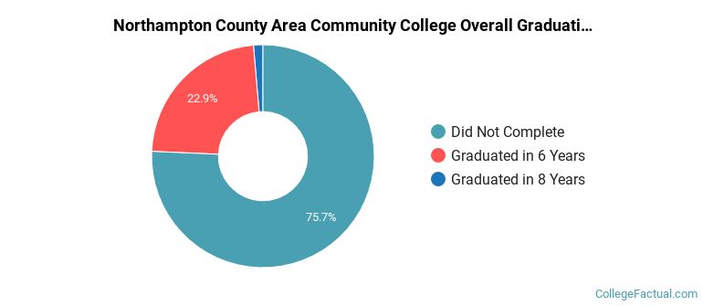 Northampton Community College Graduation Rates