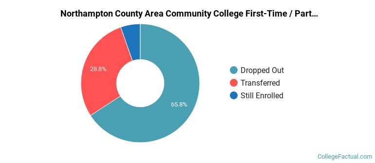 Northampton County Area Community College Non Completers
